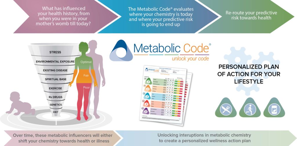 Patients Metabolic Code